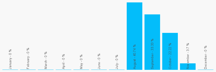 Number popularity chart 9176764567