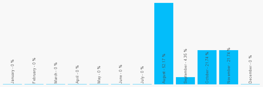 Number popularity chart 7306665258