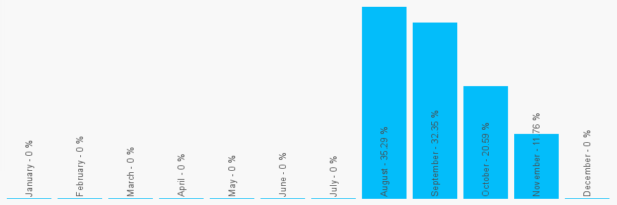 Number popularity chart 2031295547