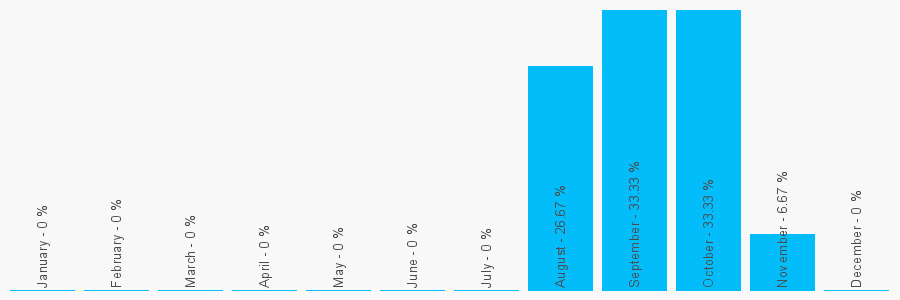 Number popularity chart 2034328536