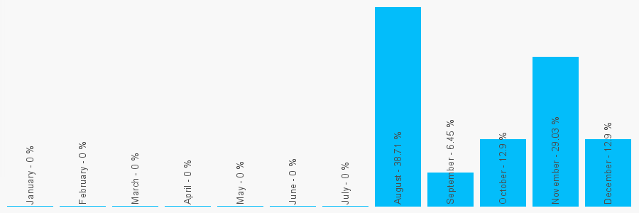 Number popularity chart 7405909484