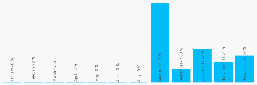 Number popularity chart 3453003949