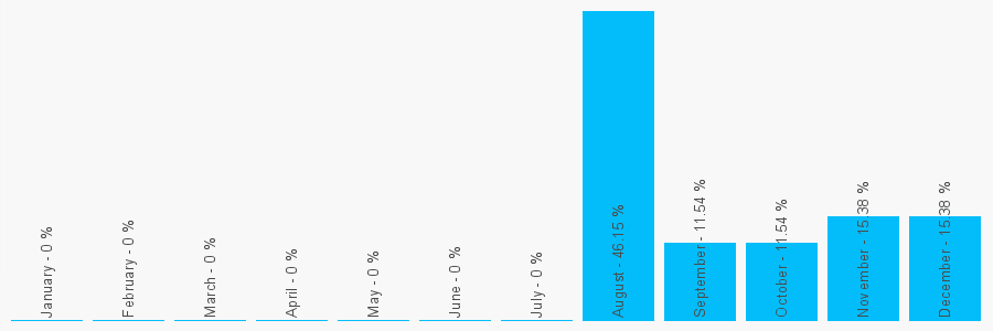 Number popularity chart 2038075508