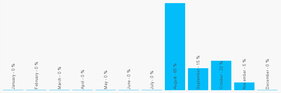 Number popularity chart 1902791997