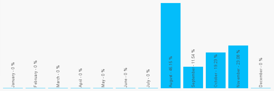 Number popularity chart 7442212733