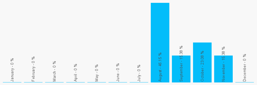 Number popularity chart 81905547633