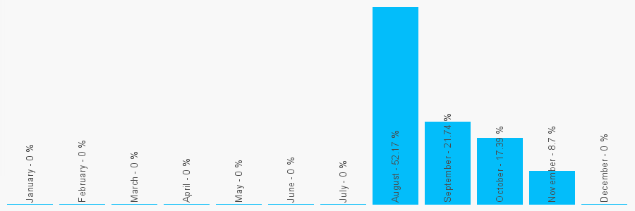 Number popularity chart 744152933