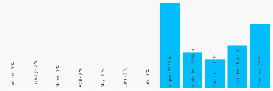 Number popularity chart 744152933