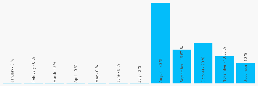 Number popularity chart 1786474763