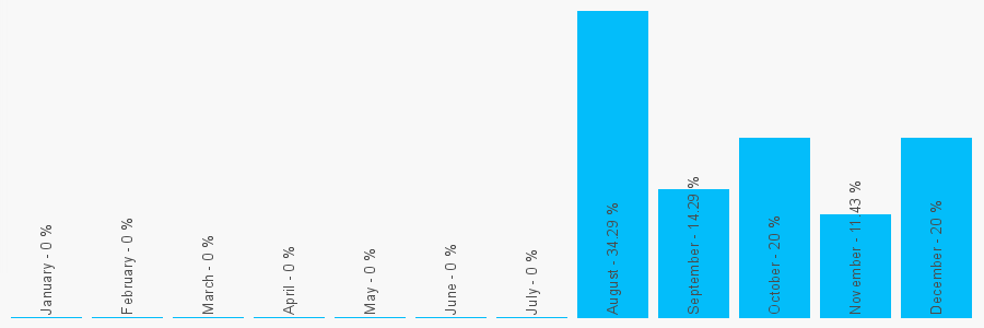 Number popularity chart 1483456777