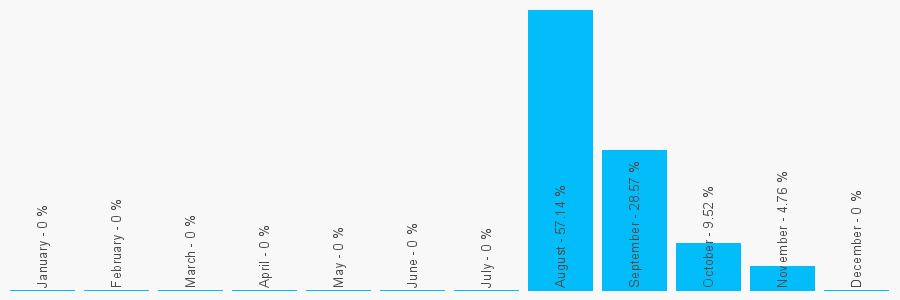 Number popularity chart 1319448731