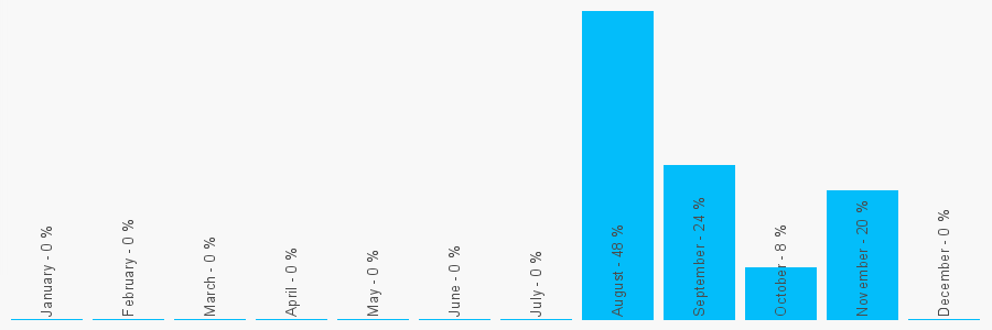 Number popularity chart 2089891160