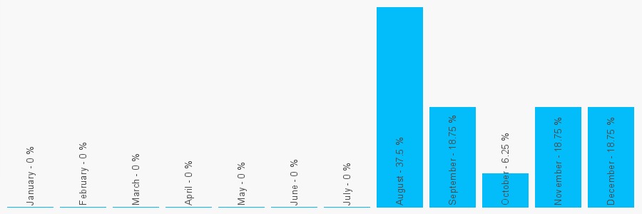 Number popularity chart 2089891160