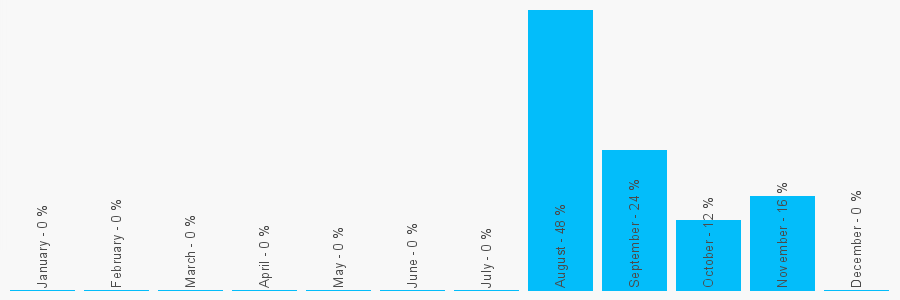 Number popularity chart 2077518900