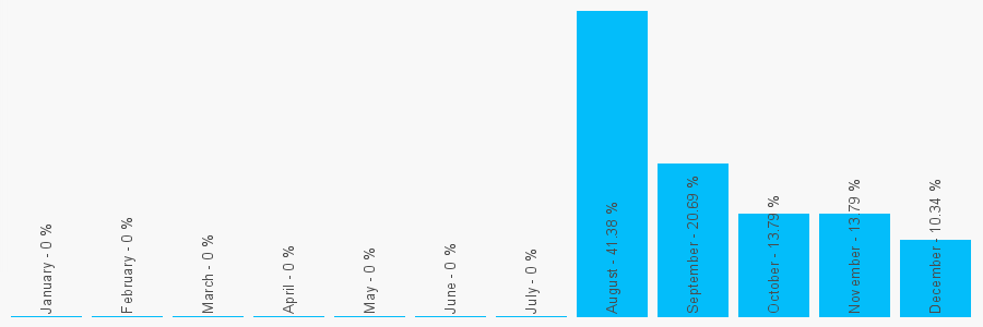 Number popularity chart 1805432546