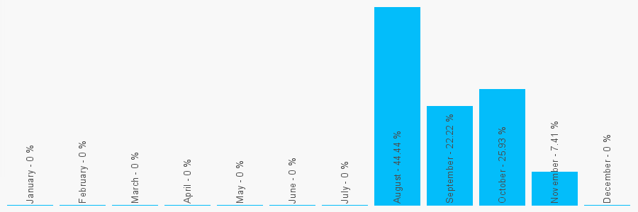 Number popularity chart 7908669545