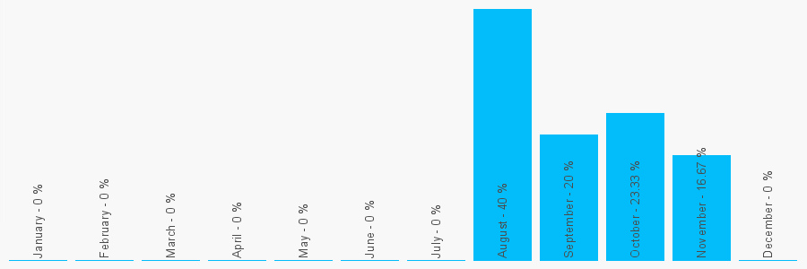 Number popularity chart 7908669545