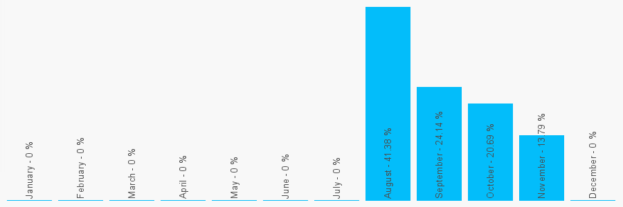 Number popularity chart 7440531089