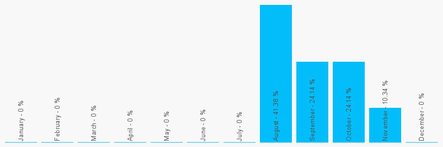 Number popularity chart 1278328341