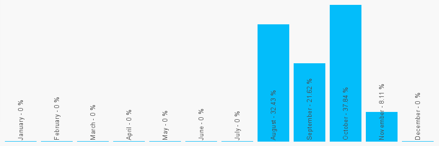 Number popularity chart 2037698600