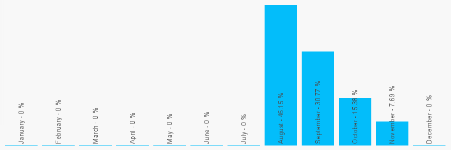 Number popularity chart 1555447964