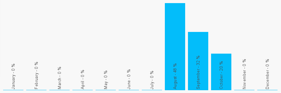 Number popularity chart 2894481100