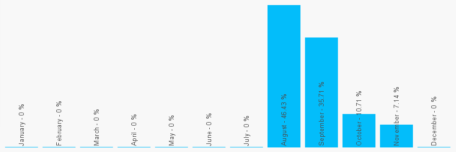 Number popularity chart 2086844510