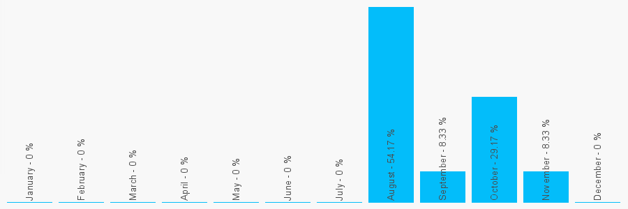 Number popularity chart 7710512776