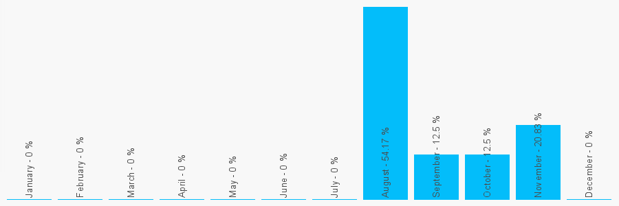 Number popularity chart 916397548948