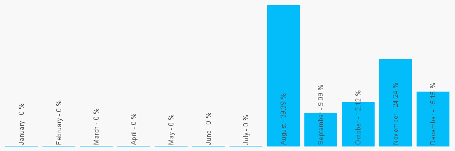 Number popularity chart 1443742646