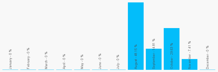 Number popularity chart 1412126120