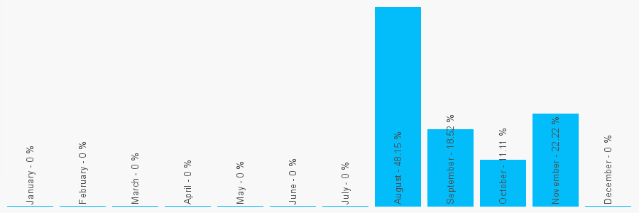 Number popularity chart 333444400