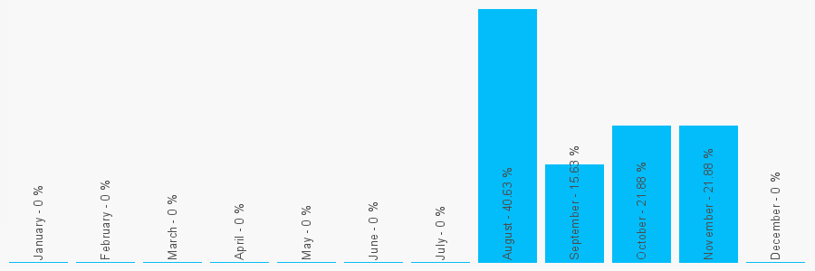 Number popularity chart 2031582609