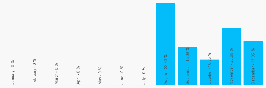 Number popularity chart 7868784930