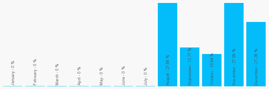 Number popularity chart 7957713303