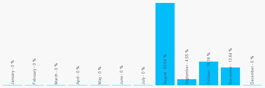 Number popularity chart 2074743796