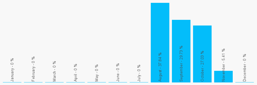 Number popularity chart 7900254653