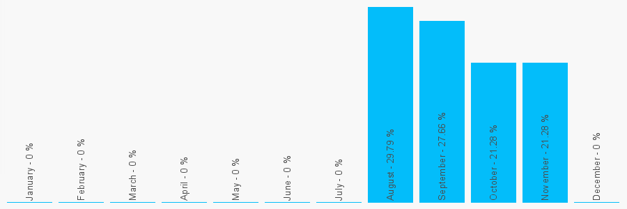 Number popularity chart 1995545691