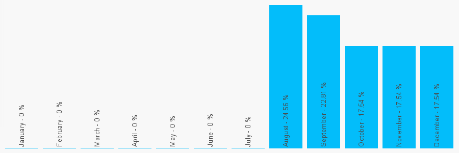 Number popularity chart 1995545691