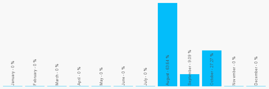 Number popularity chart 1273273590