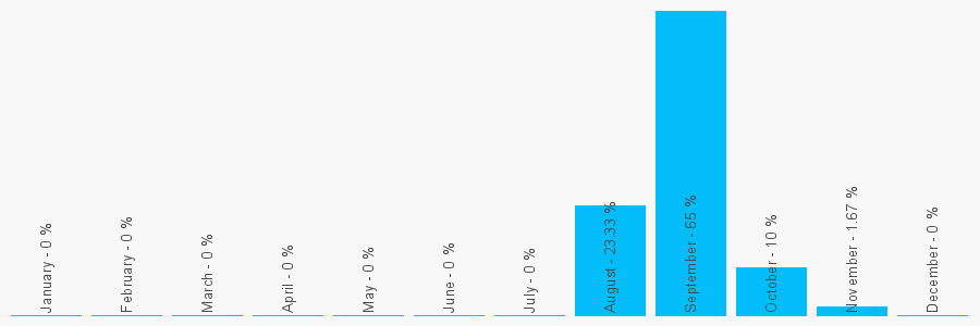 Number popularity chart 7860344433