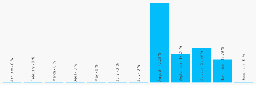 Number popularity chart 7467788257