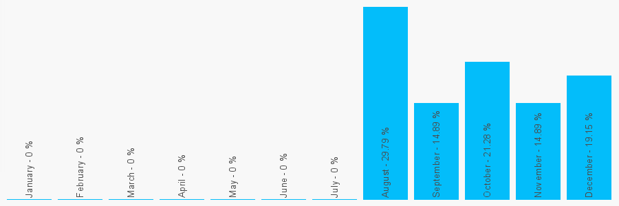 Number popularity chart 8081788114