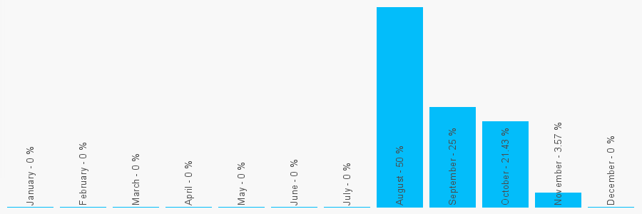 Number popularity chart 2032841575