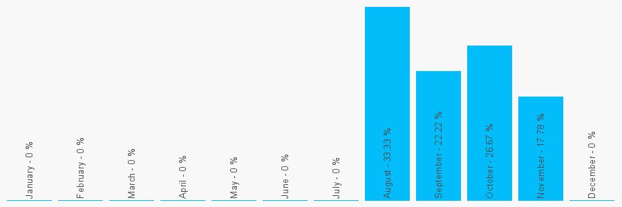 Number popularity chart 7927187724