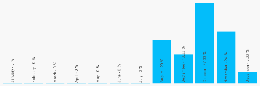 Number popularity chart 1943462217