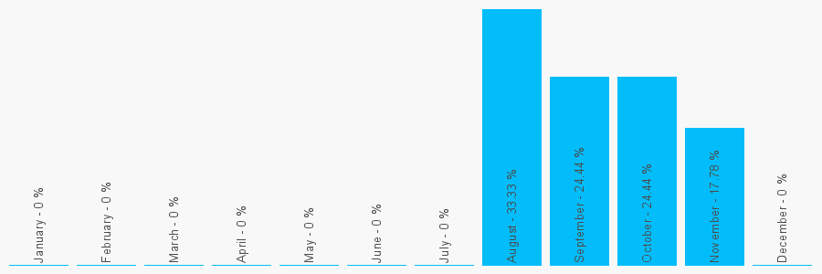 Number popularity chart 222222222