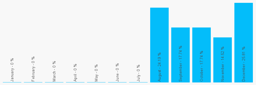 Number popularity chart 222222222