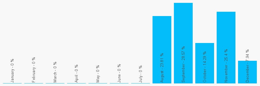 Number popularity chart 3457302013