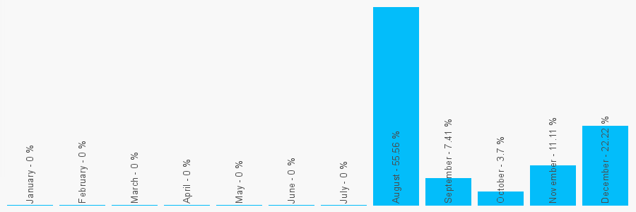 Number popularity chart 1603597840